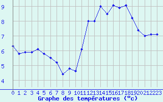 Courbe de tempratures pour Ouessant (29)