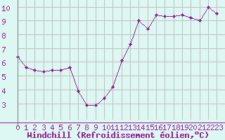 Courbe du refroidissement olien pour Aigrefeuille d