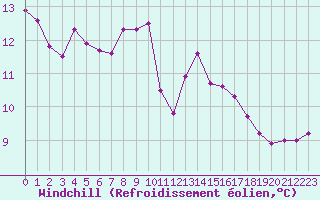 Courbe du refroidissement olien pour Almenches (61)