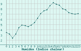 Courbe de l'humidex pour Leign-les-Bois (86)