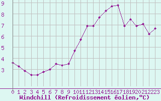 Courbe du refroidissement olien pour Mirebeau (86)