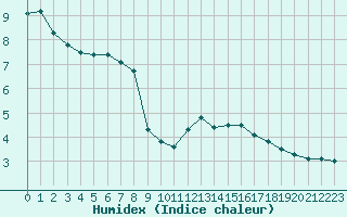 Courbe de l'humidex pour Lemberg (57)