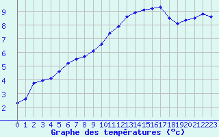 Courbe de tempratures pour Rochefort Saint-Agnant (17)