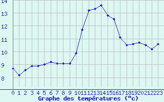 Courbe de tempratures pour Agde (34)