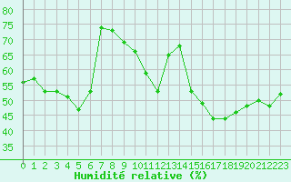 Courbe de l'humidit relative pour Cabestany (66)