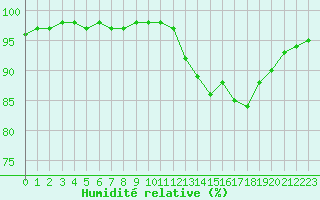 Courbe de l'humidit relative pour Ploumanac'h (22)