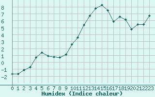 Courbe de l'humidex pour Colmar (68)