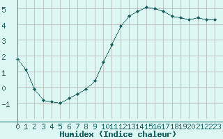 Courbe de l'humidex pour Hohrod (68)