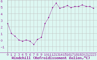 Courbe du refroidissement olien pour Pontoise - Cormeilles (95)