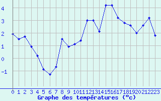 Courbe de tempratures pour Sainte-Locadie (66)