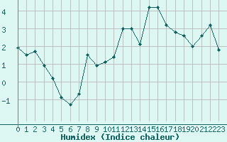 Courbe de l'humidex pour Sainte-Locadie (66)