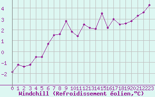 Courbe du refroidissement olien pour Lans-en-Vercors (38)