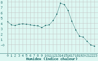 Courbe de l'humidex pour Luxeuil (70)