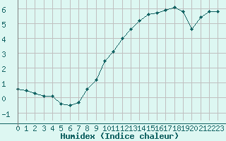 Courbe de l'humidex pour Ble / Mulhouse (68)