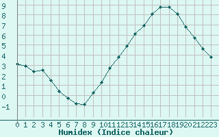 Courbe de l'humidex pour Sermange-Erzange (57)