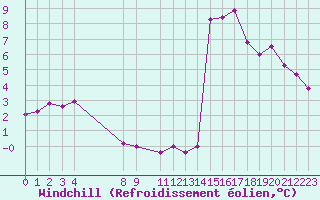Courbe du refroidissement olien pour Saint-Sorlin-en-Valloire (26)