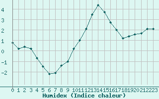 Courbe de l'humidex pour Melun (77)