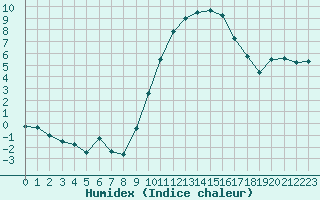 Courbe de l'humidex pour Evreux (27)