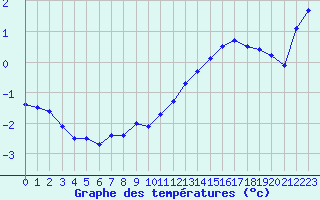 Courbe de tempratures pour Albert-Bray (80)