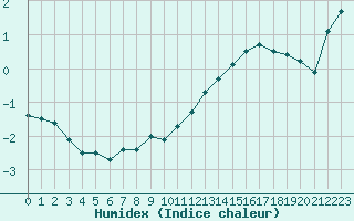 Courbe de l'humidex pour Albert-Bray (80)