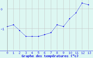 Courbe de tempratures pour Port d