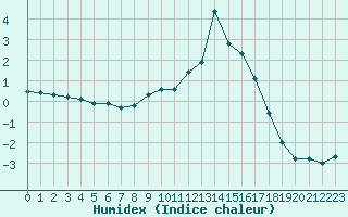 Courbe de l'humidex pour Saint-Laurent-du-Pont (38)