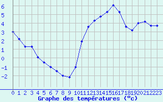 Courbe de tempratures pour Connerr (72)