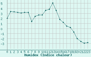 Courbe de l'humidex pour Saint-Vran (05)