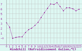 Courbe du refroidissement olien pour Pontoise - Cormeilles (95)