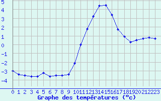 Courbe de tempratures pour Le Touquet (62)