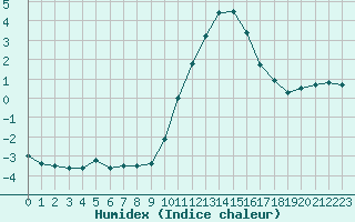 Courbe de l'humidex pour Le Touquet (62)