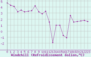 Courbe du refroidissement olien pour Chamonix-Mont-Blanc (74)
