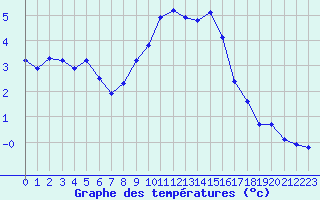 Courbe de tempratures pour Grimentz (Sw)