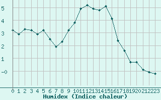 Courbe de l'humidex pour Grimentz (Sw)