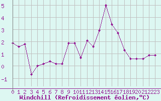 Courbe du refroidissement olien pour Troyes (10)