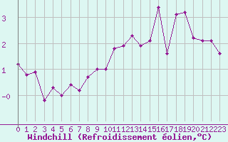 Courbe du refroidissement olien pour Izegem (Be)