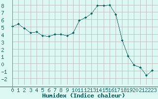 Courbe de l'humidex pour Vannes-Sn (56)