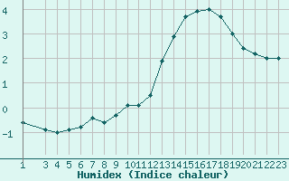 Courbe de l'humidex pour Variscourt (02)