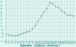 Courbe de l'humidex pour Cerisiers (89)