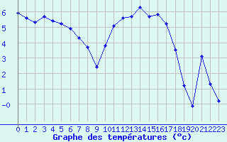 Courbe de tempratures pour Saint-Georges-d