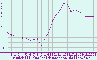 Courbe du refroidissement olien pour Sorcy-Bauthmont (08)