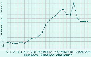 Courbe de l'humidex pour Isle-sur-la-Sorgue (84)