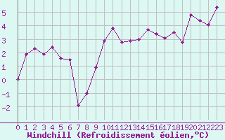 Courbe du refroidissement olien pour Grenoble/St-Etienne-St-Geoirs (38)