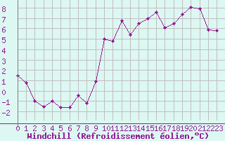 Courbe du refroidissement olien pour Vichy (03)