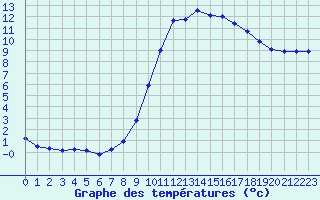 Courbe de tempratures pour Ruffiac (47)