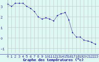 Courbe de tempratures pour Xonrupt-Longemer (88)