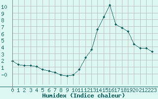 Courbe de l'humidex pour Potes / Torre del Infantado (Esp)