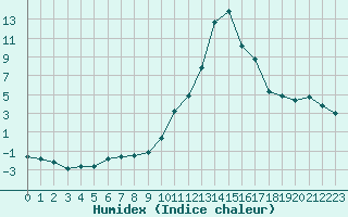 Courbe de l'humidex pour Bagnres-de-Luchon (31)