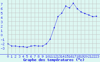 Courbe de tempratures pour Nostang (56)