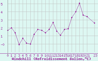 Courbe du refroidissement olien pour Estres-la-Campagne (14)
